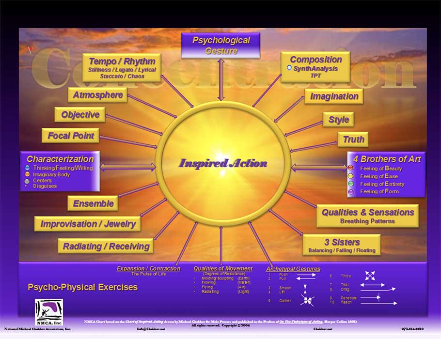 screenshot of inspired action chart